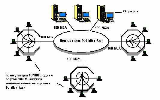 Объединение коммутаторов рабочих групп и корпоративных серверов