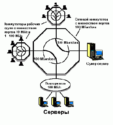 Магистральные коммутаторы