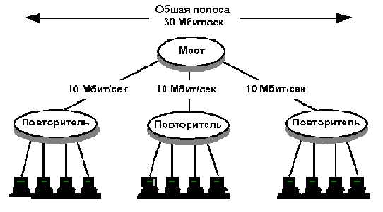 Мосты и маршрутизаторы