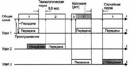 Технология Еthеrnеt (802.3)